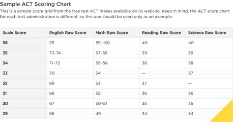 princeton review act score chart